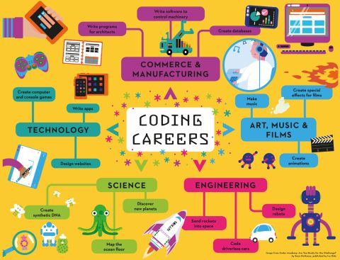 Coding careers poster