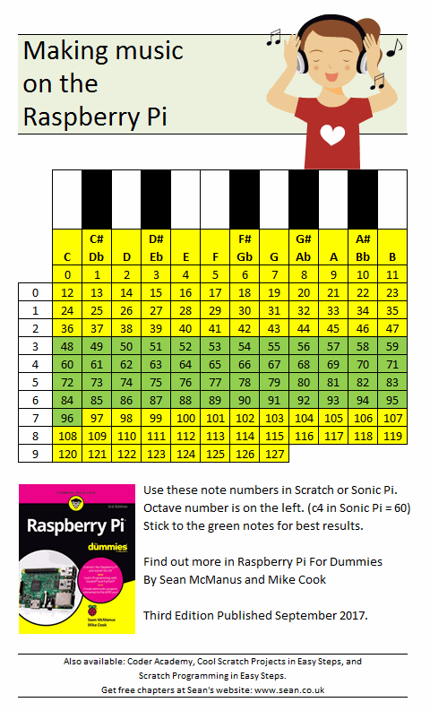 Raspberry Pi Scratch and Sonic Pi note numbers.